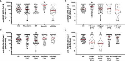 Humoral and Cellular Immunogenicity and Safety of Five Different SARS-CoV-2 Vaccines in Patients With Autoimmune Rheumatic and Musculoskeletal Diseases in Remission or With Low Disease Activity and in Healthy Controls: A Single Center Study